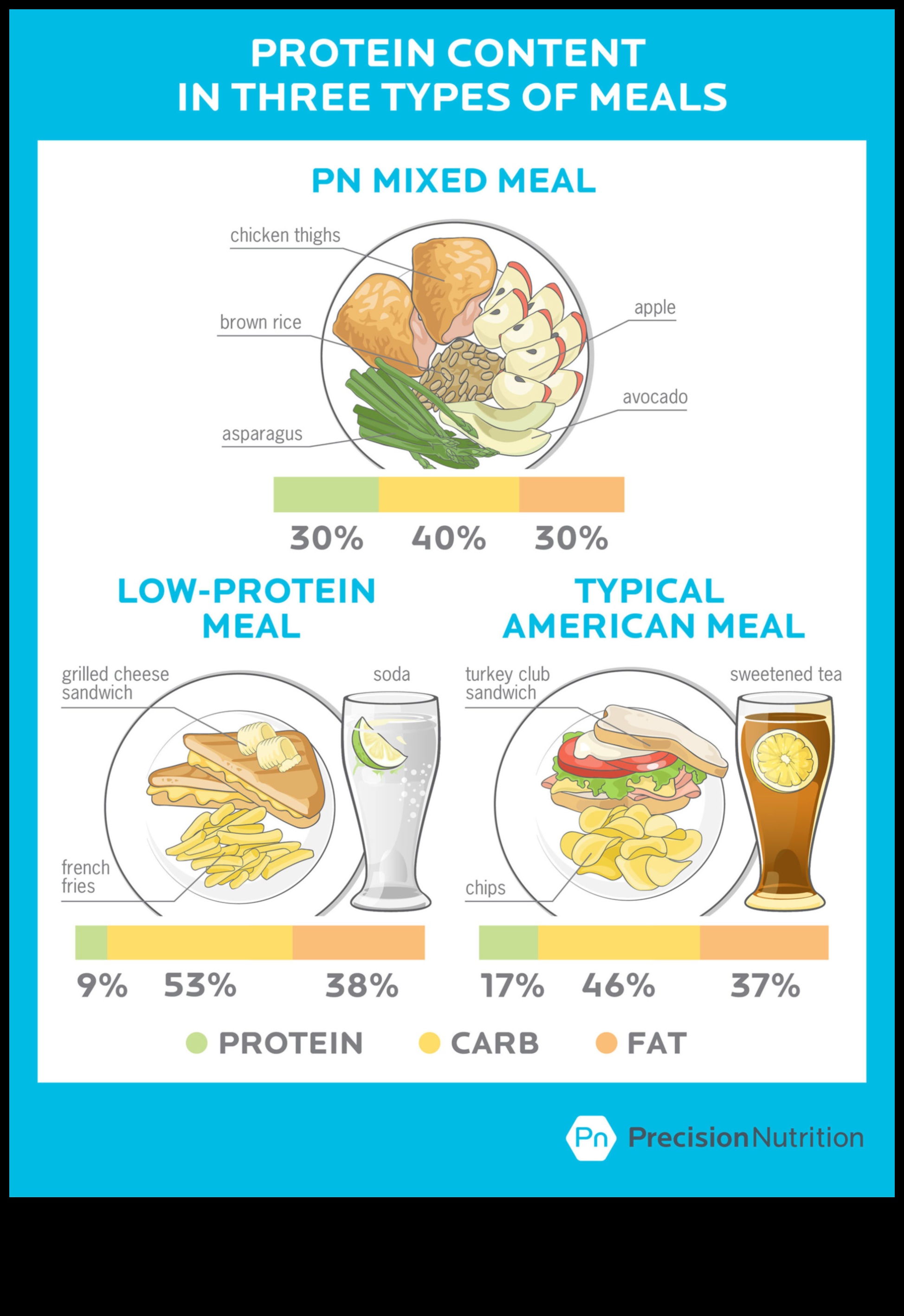 Yüksek Proteinli Diyet Sağlık ve Fitness Hedeflerinize Ulaşmanızı Sağlayabilir mi?